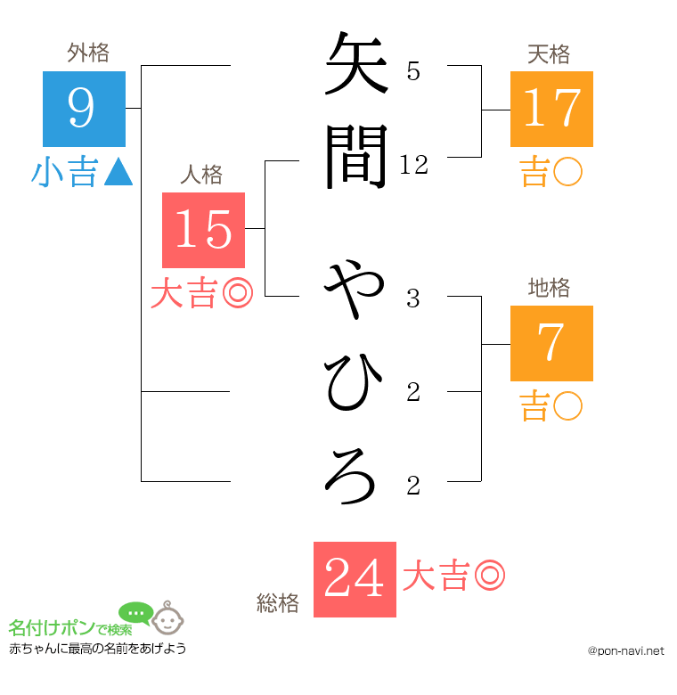 矢間 やひろさんの姓名判断結果