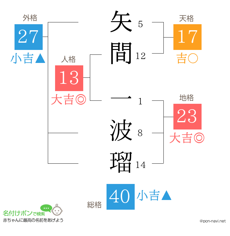 矢間 一波瑠さんの姓名判断結果