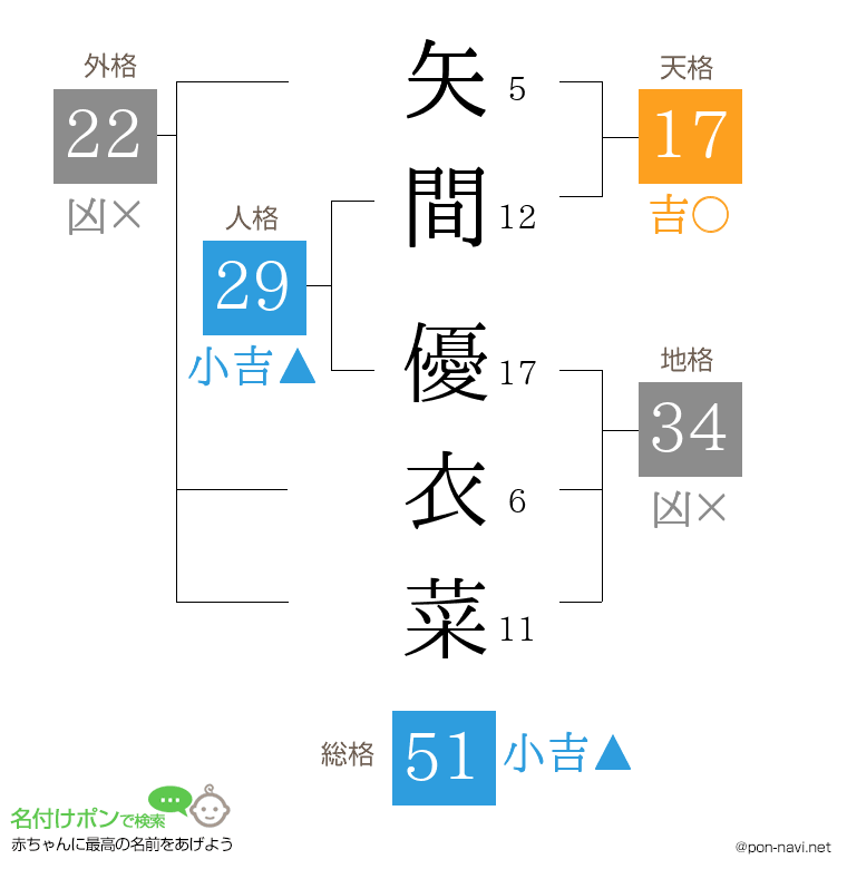 矢間 優衣菜さんの姓名判断結果