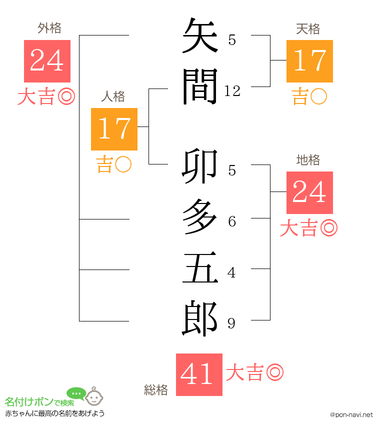 矢間 卯多五郎さんの姓名判断結果