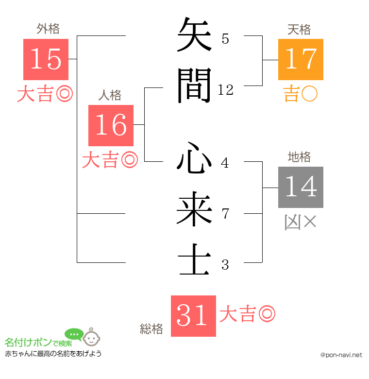 矢間 心来士さんの姓名判断結果