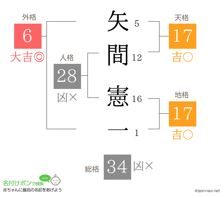 矢間 憲一さんの姓名判断結果