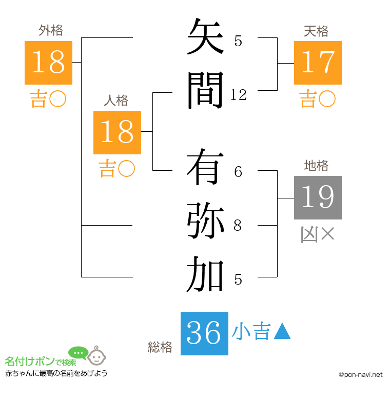 矢間 有弥加さんの姓名判断結果