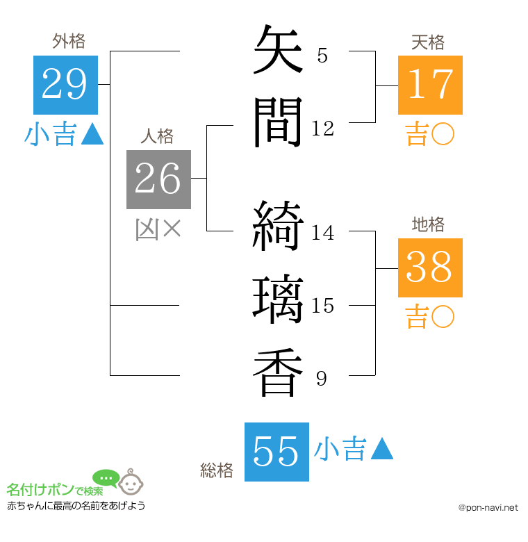 矢間 綺璃香さんの姓名判断結果