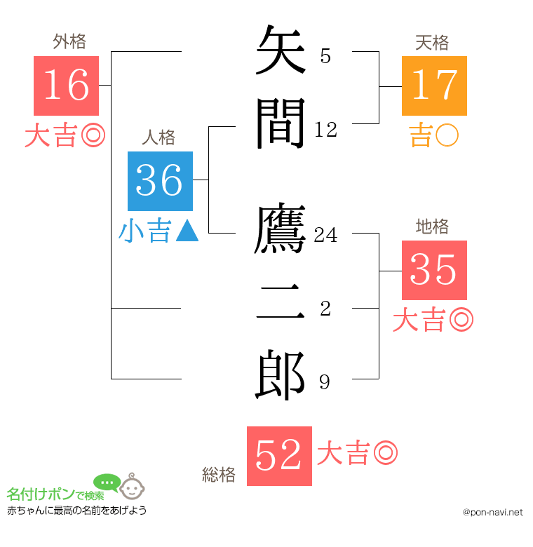 矢間 鷹二郎さんの姓名判断結果