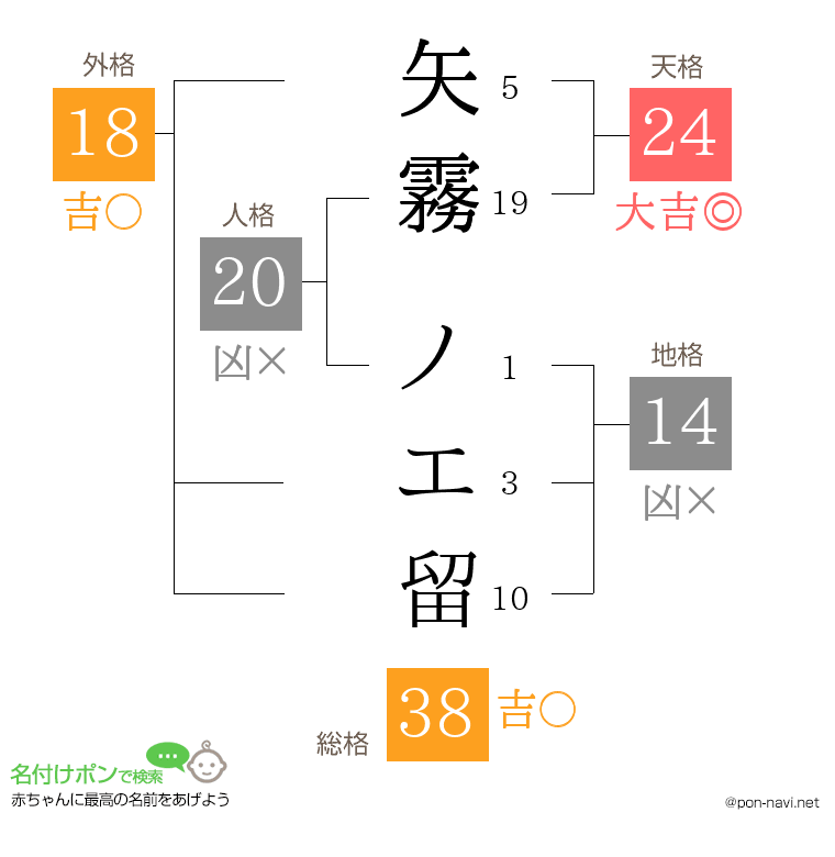 矢霧 ノエ留さんの姓名判断結果