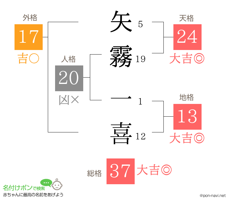 矢霧 一喜さんの姓名判断結果