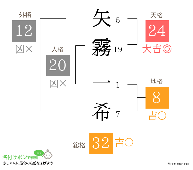 矢霧 一希さんの姓名判断結果