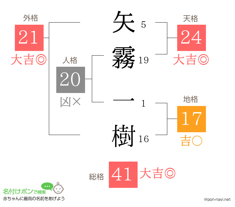矢霧 一樹さんの姓名判断結果