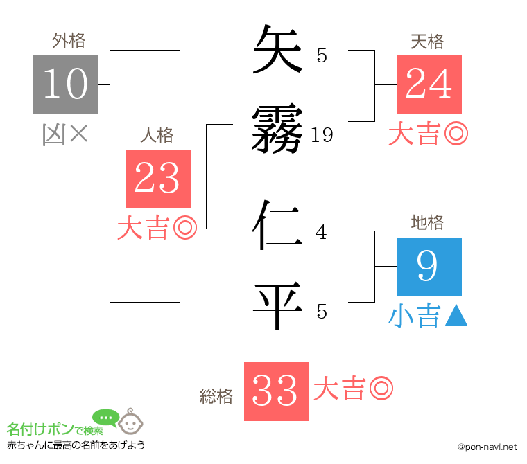 矢霧 仁平さんの姓名判断結果