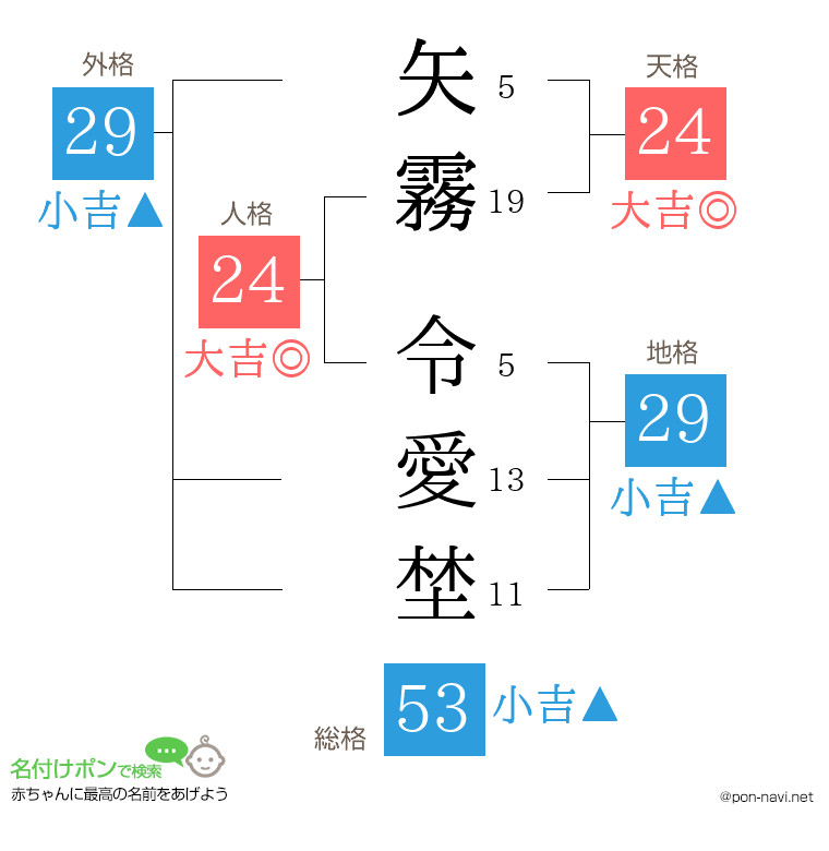 矢霧 令愛埜さんの姓名判断結果