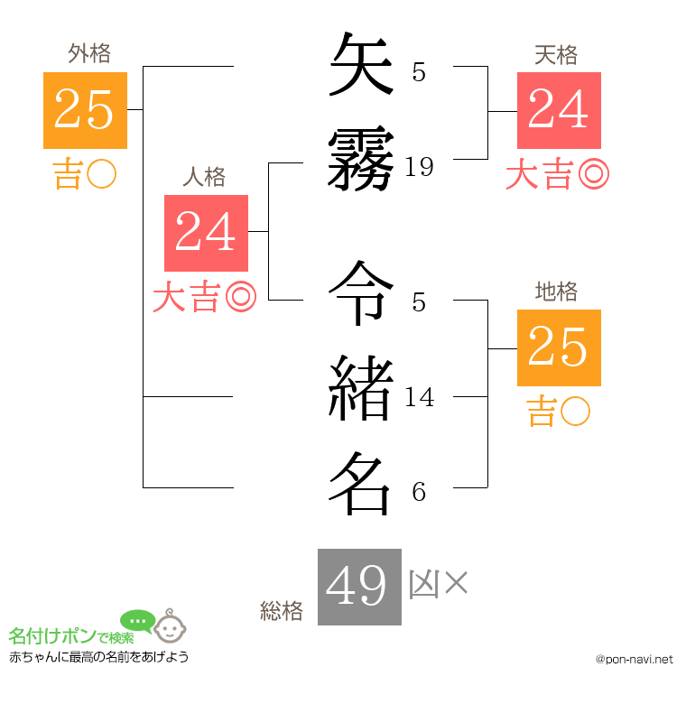 矢霧 令緒名さんの姓名判断結果