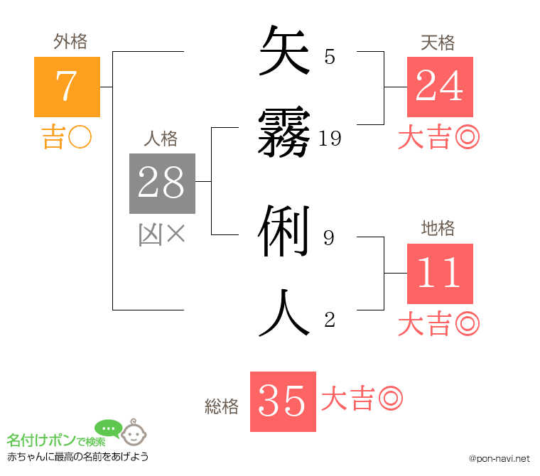 矢霧 俐人さんの姓名判断結果