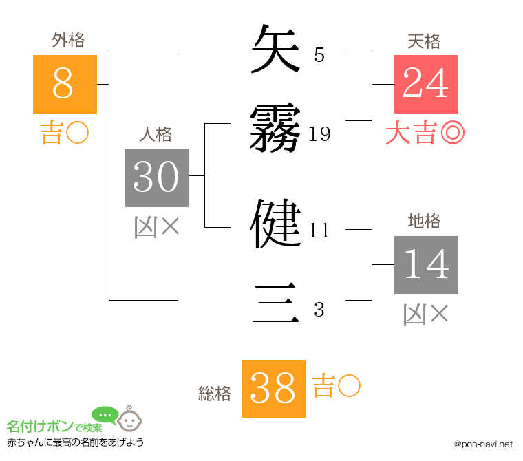 矢霧 健三さんの姓名判断結果