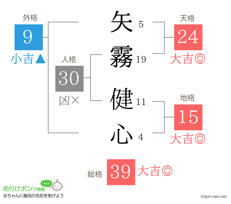 矢霧 健心さんの姓名判断結果