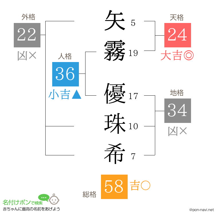 矢霧 優珠希さんの姓名判断結果