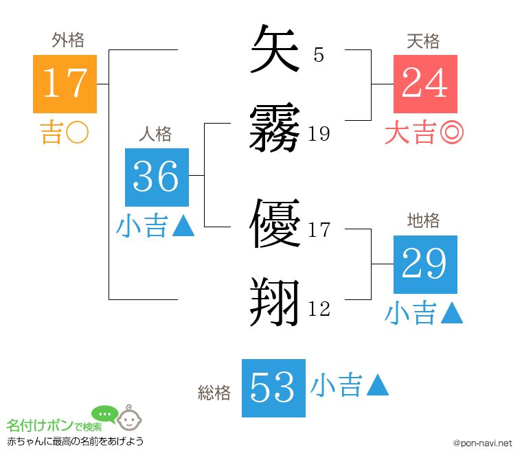 矢霧 優翔さんの姓名判断結果
