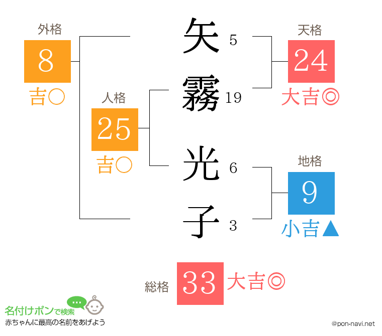 矢霧 光子さんの姓名判断結果