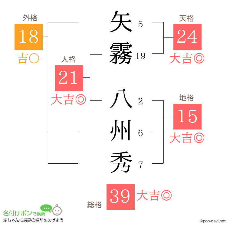 矢霧 八州秀さんの姓名判断結果