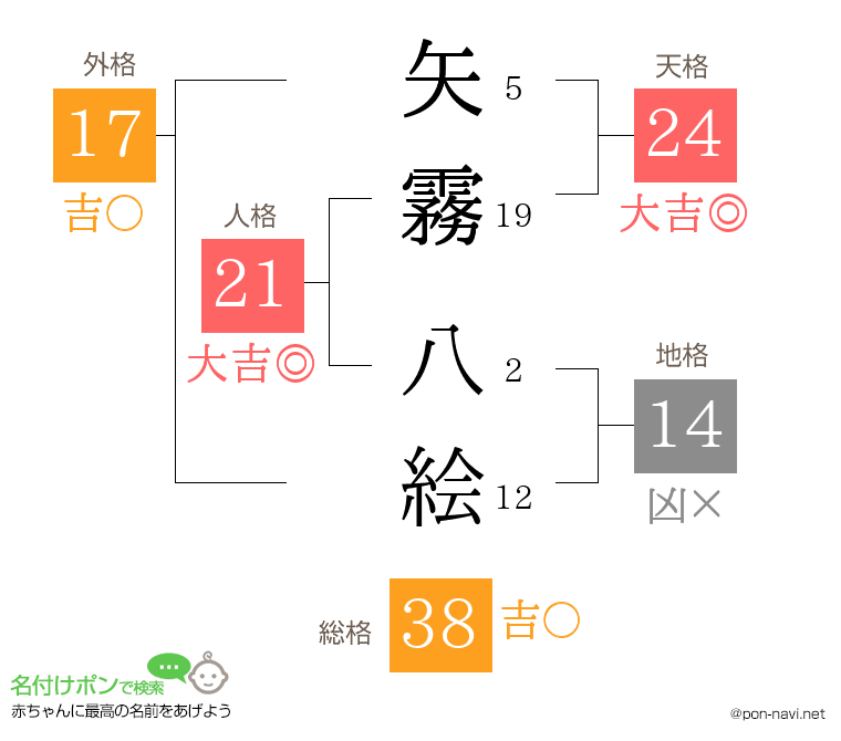 矢霧 八絵さんの姓名判断結果
