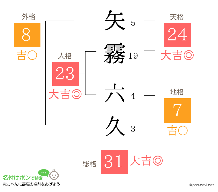 矢霧 六久さんの姓名判断結果