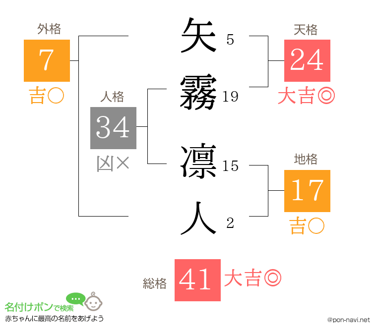 矢霧 凛人さんの姓名判断結果