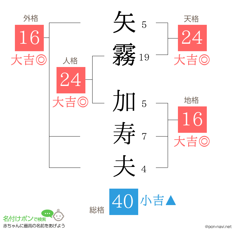 矢霧 加寿夫さんの姓名判断結果