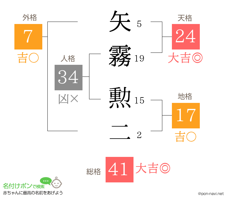 矢霧 勲二さんの姓名判断結果