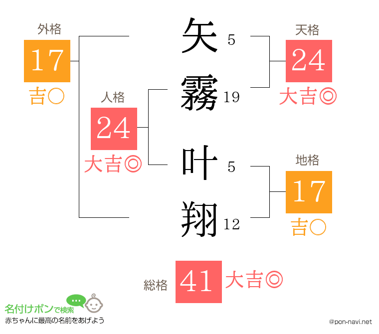 矢霧 叶翔さんの姓名判断結果