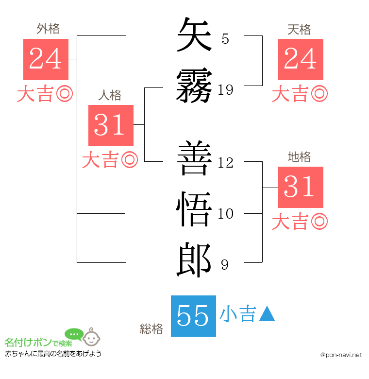 矢霧 善悟郎さんの姓名判断結果
