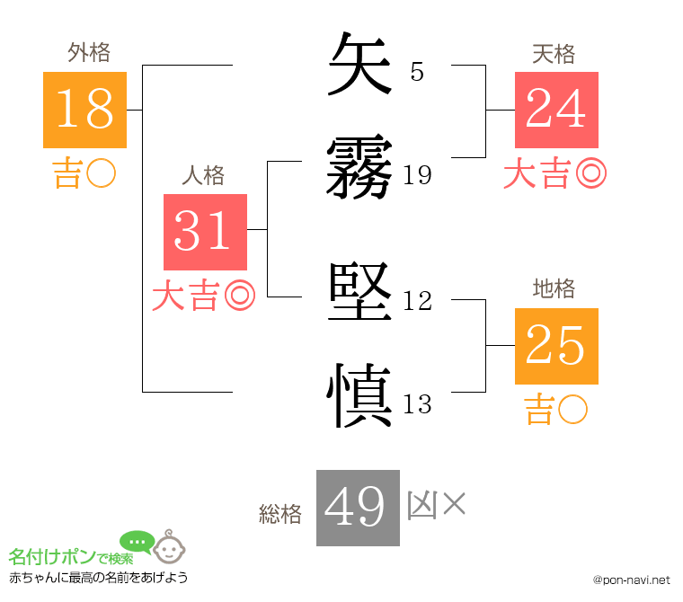 矢霧 堅慎さんの姓名判断結果