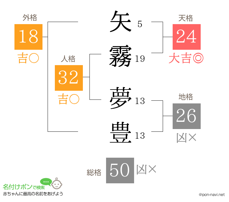 矢霧 夢豊さんの姓名判断結果