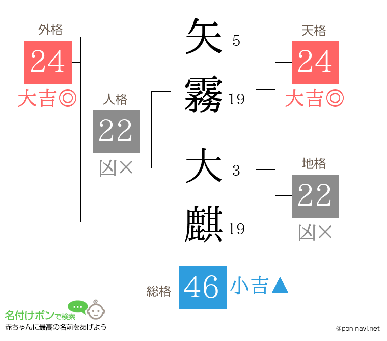 矢霧 大麒さんの姓名判断結果