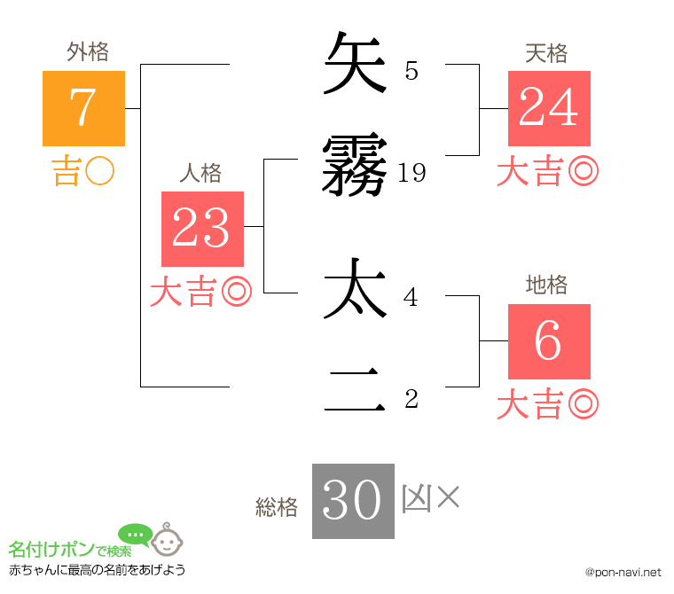 矢霧 太二さんの姓名判断結果
