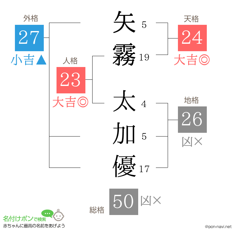 矢霧 太加優さんの姓名判断結果