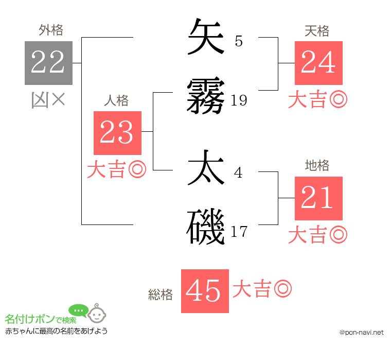 矢霧 太磯さんの姓名判断結果