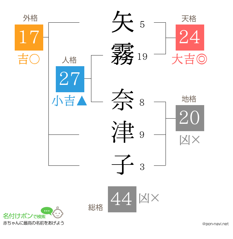 矢霧 奈津子さんの姓名判断結果