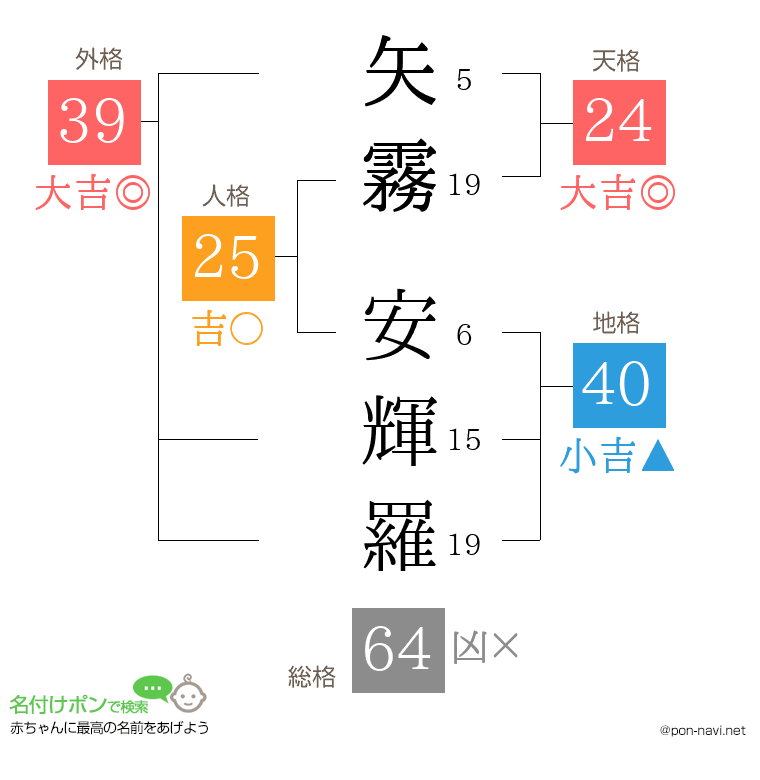 矢霧 安輝羅さんの姓名判断結果