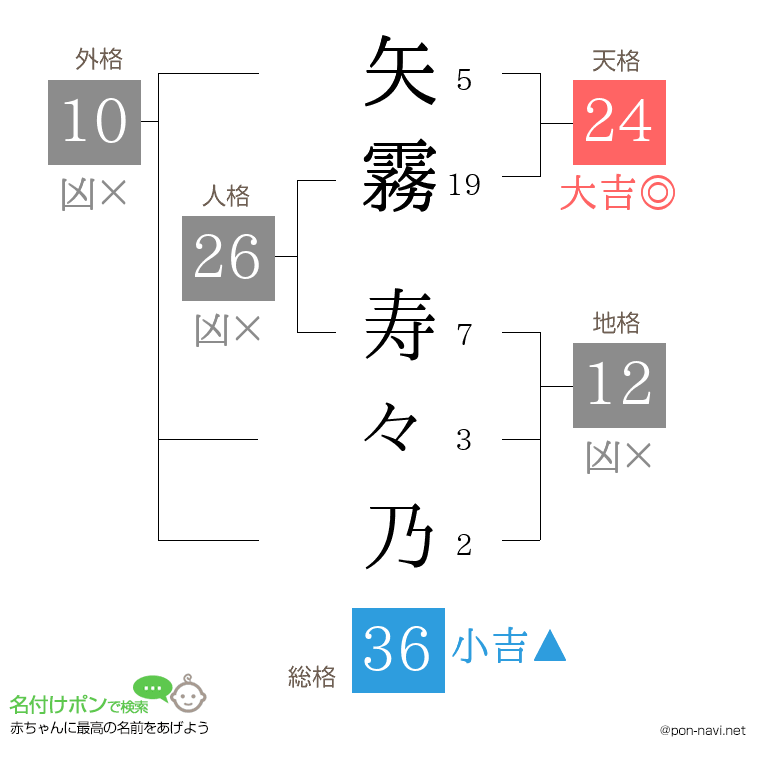矢霧 寿々乃さんの姓名判断結果