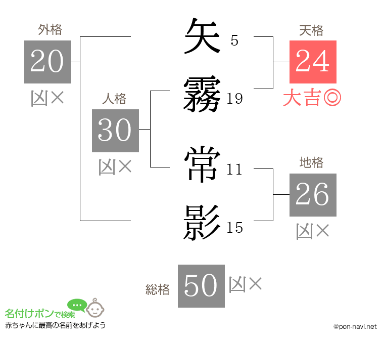 矢霧 常影さんの姓名判断結果