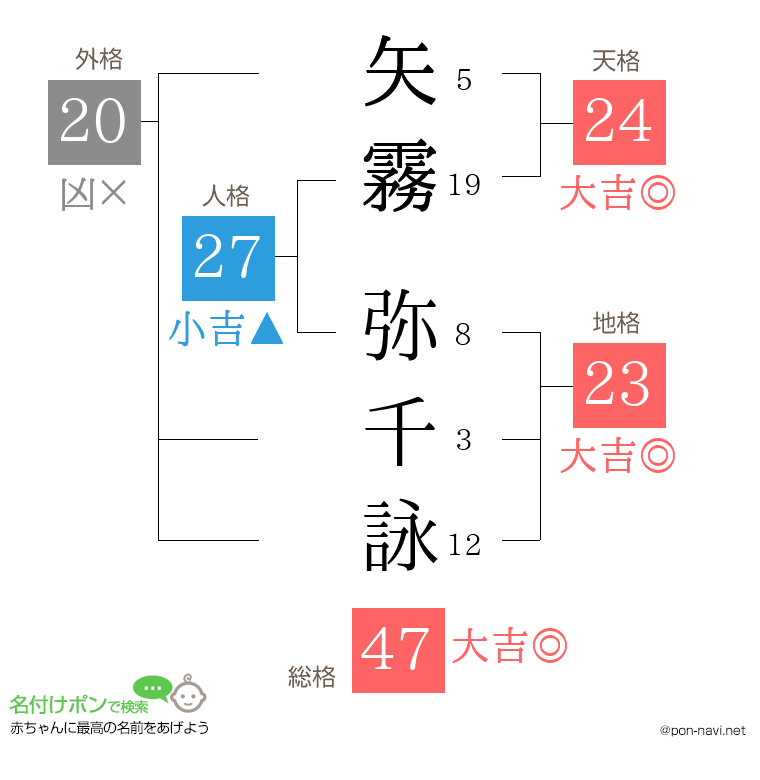 矢霧 弥千詠さんの姓名判断結果