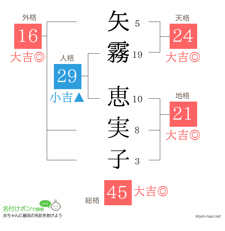 矢霧 恵実子さんの姓名判断結果