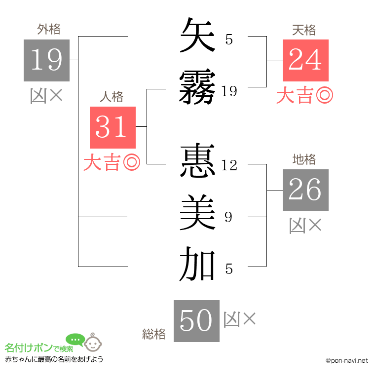 矢霧 惠美加さんの姓名判断結果