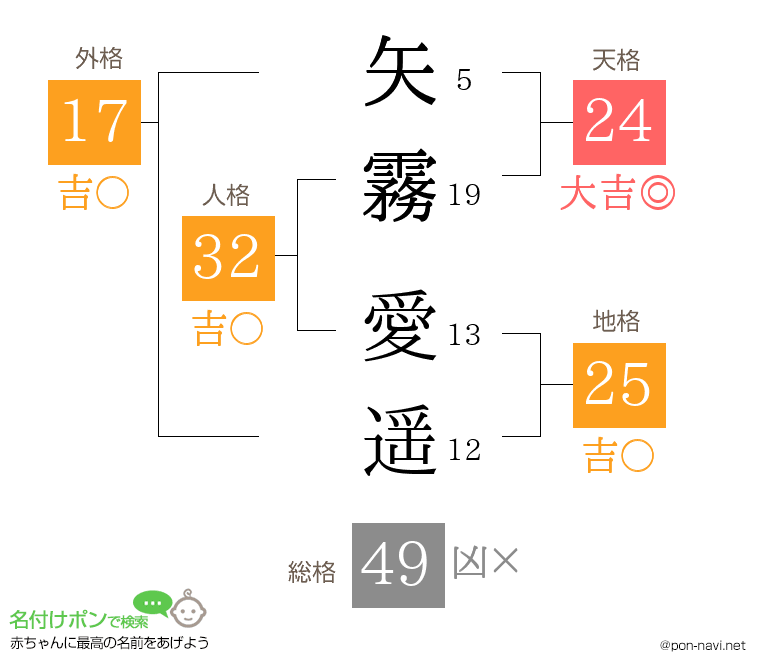 矢霧 愛遥さんの姓名判断結果