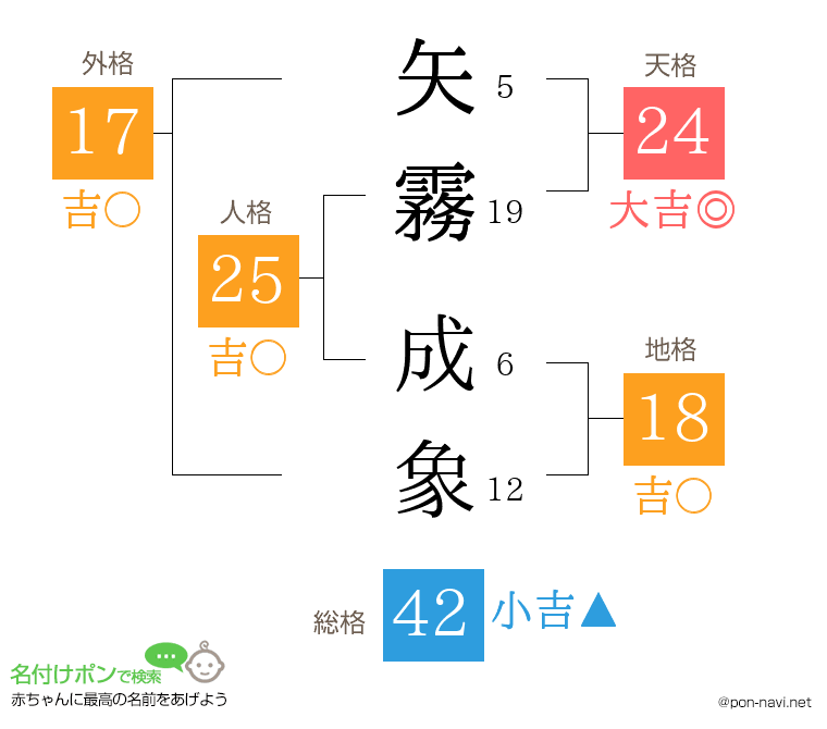 矢霧 成象さんの姓名判断結果