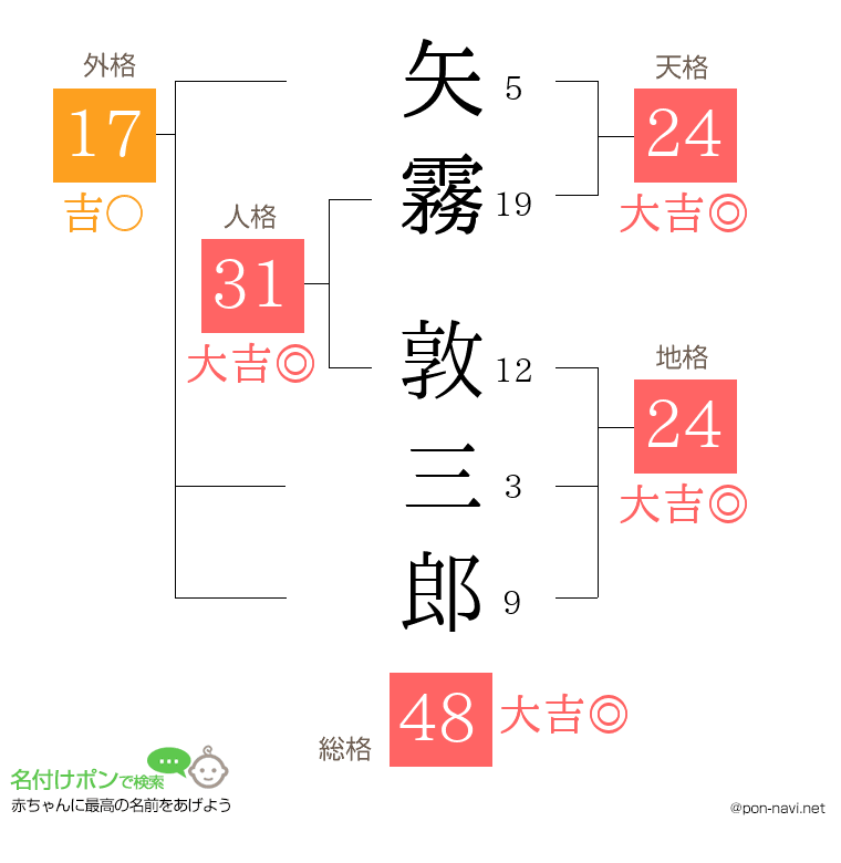 矢霧 敦三郎さんの姓名判断結果