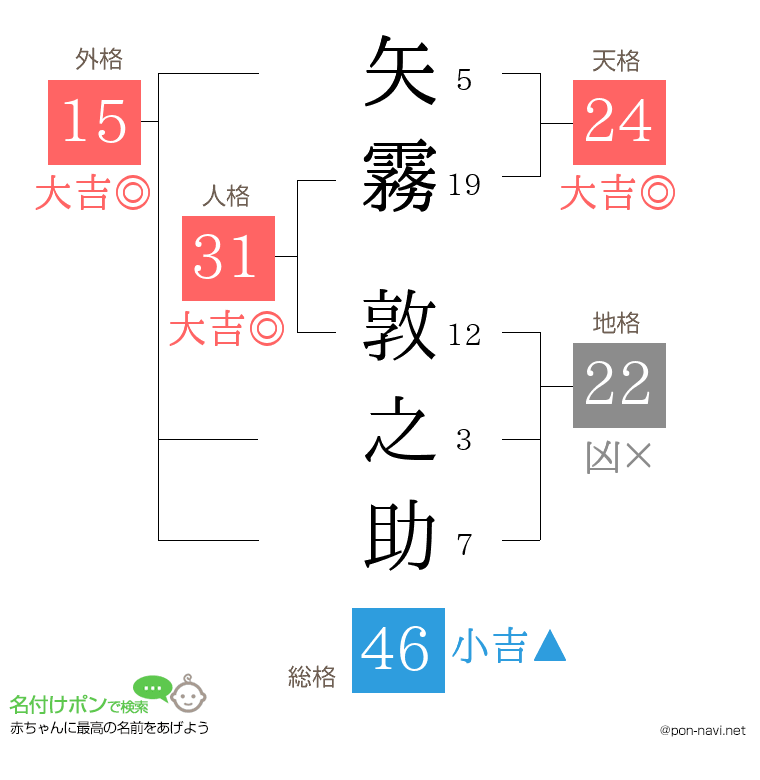 矢霧 敦之助さんの姓名判断結果