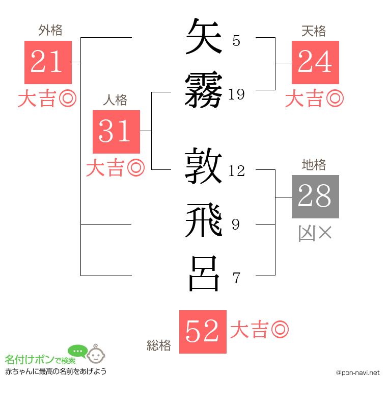 矢霧 敦飛呂さんの姓名判断結果