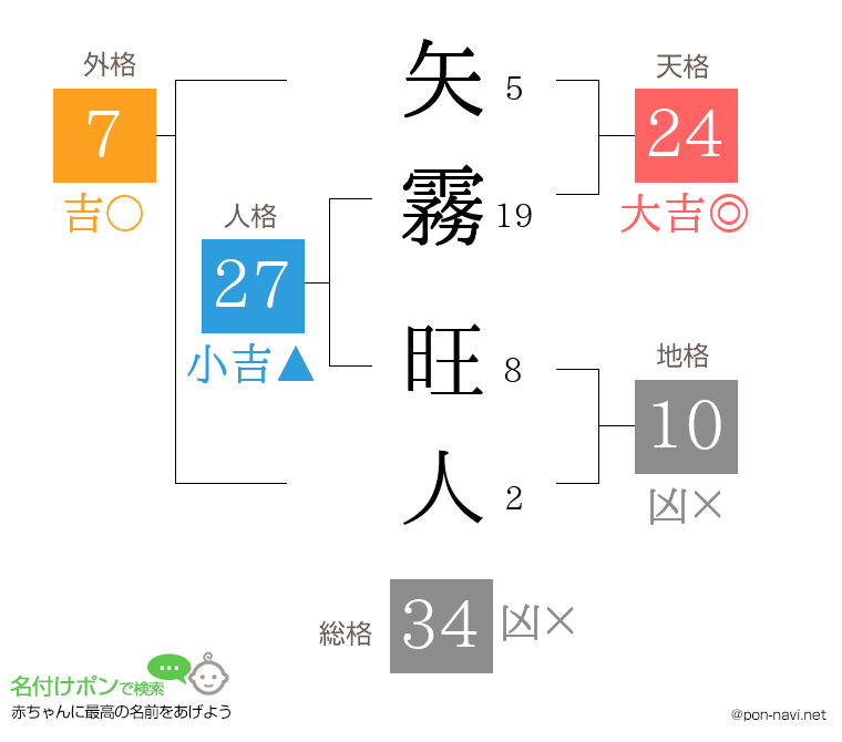 矢霧 旺人さんの姓名判断結果