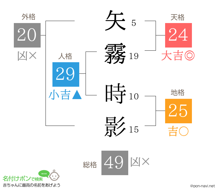 矢霧 時影さんの姓名判断結果